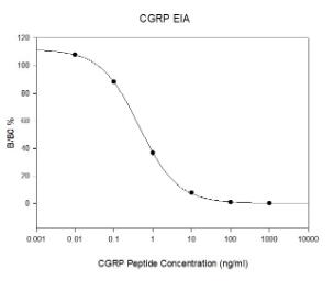 Human CGRP-I EIA
