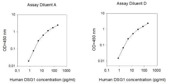 Human Desmoglein-1 ELISA