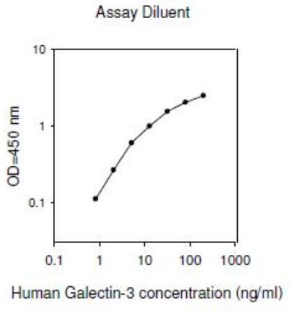 Human Galectin-3 ELISA
