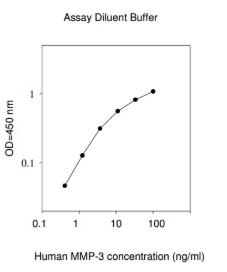 Human MMP-3 ELISA