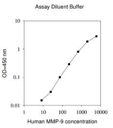 Human MMP-9 ELISA