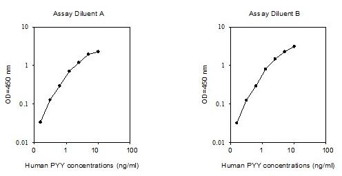 Human PYY ELISA
