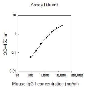 Mouse IgG1 ELISA