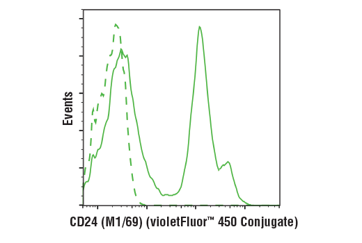 CD24 (M1/69) Rat mAb (violetFluor 450 Conjugate)