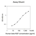Human beta-NGF ELISA