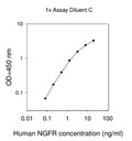Human NGF R ELISA